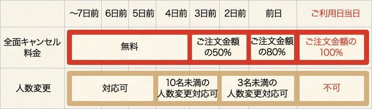 全面キャンセル料金